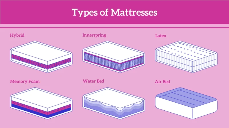 Les Différents Types De Matelas